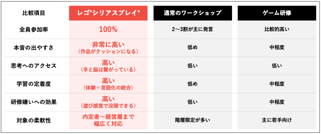 表:レゴ®シリアスプレイ®メソッドと通常のワークショップ、ゲーム研修の比較。全員参加率はレゴ®シリアスプレイ®が100%、通常のワークショップは2〜3割が主に発言、ゲーム研修は比較的高い。本音の出やすさはレゴ®シリアスプレイ®が非常に高く、他は低め〜中程度。